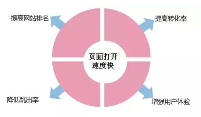 提升網站打開速度的方法